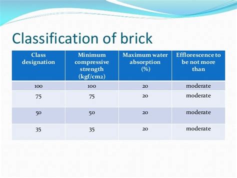 minimum crushing strength of brick